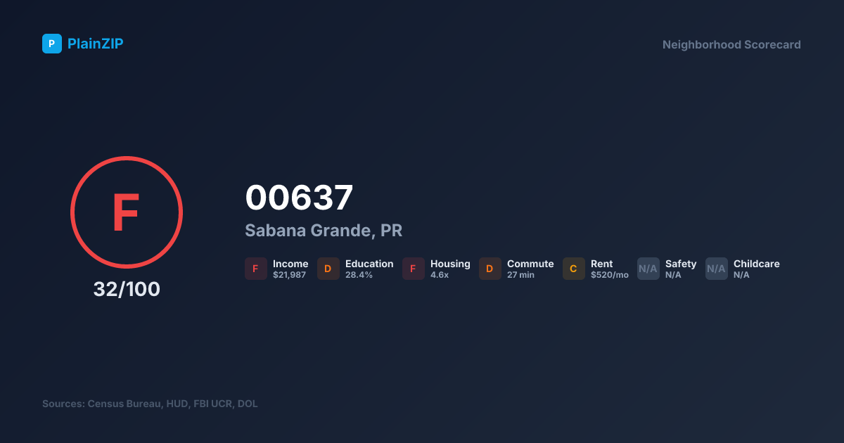 Neighborhood Scorecard for ZIP 00637 — Sabana Grande, PR: Grade F, Score 32/100