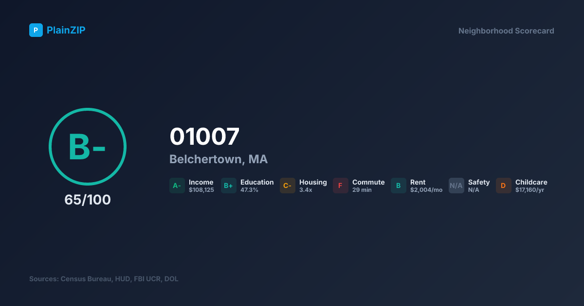 Neighborhood Scorecard for ZIP 01007 — Belchertown, MA: Grade B-, Score 65/100