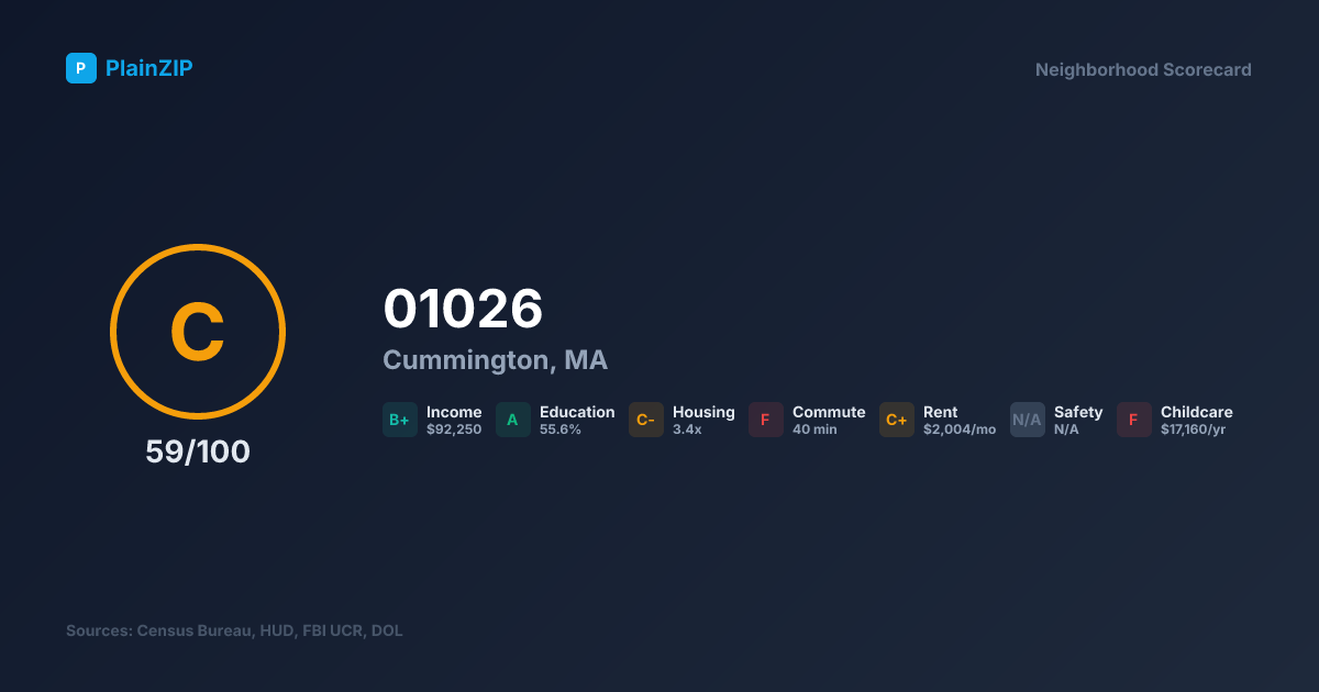 Neighborhood Scorecard for ZIP 01026 — Cummington, MA: Grade C, Score 59/100