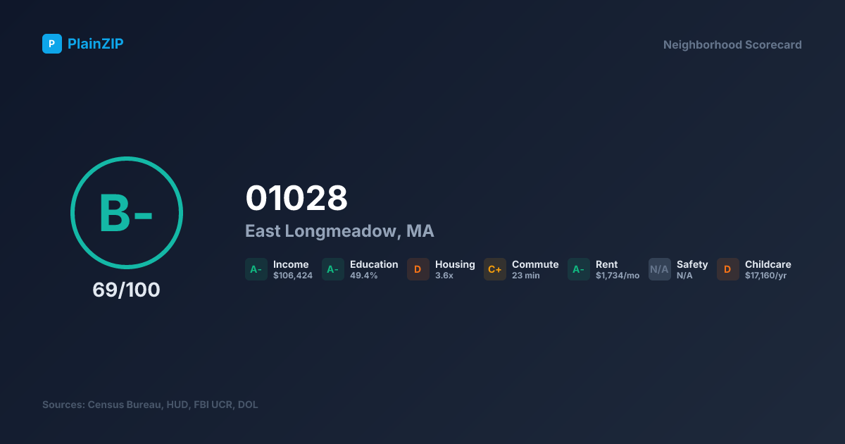 Neighborhood Scorecard for ZIP 01028 — East Longmeadow, MA: Grade B-, Score 69/100