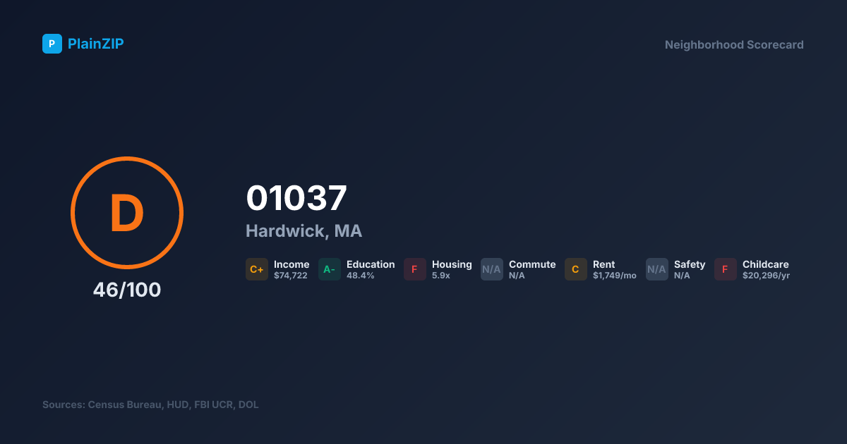 Neighborhood Scorecard for ZIP 01037 — Hardwick, MA: Grade D, Score 46/100