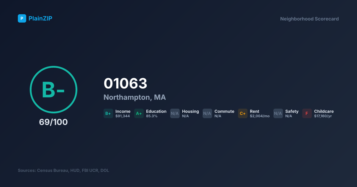 Neighborhood Scorecard for ZIP 01063 — Northampton, MA: Grade B-, Score 69/100