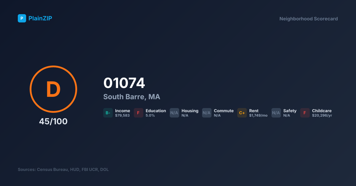 Neighborhood Scorecard for ZIP 01074 — South Barre, MA: Grade D, Score 45/100