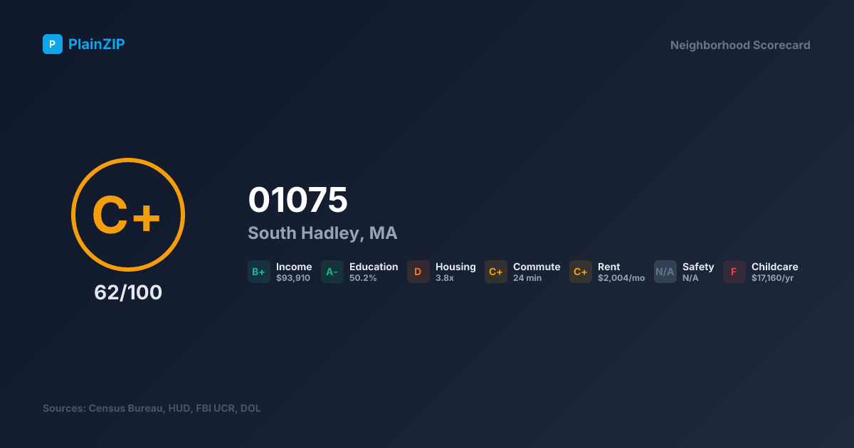 Neighborhood Scorecard for ZIP 01075 — South Hadley, MA: Grade C+, Score 62/100