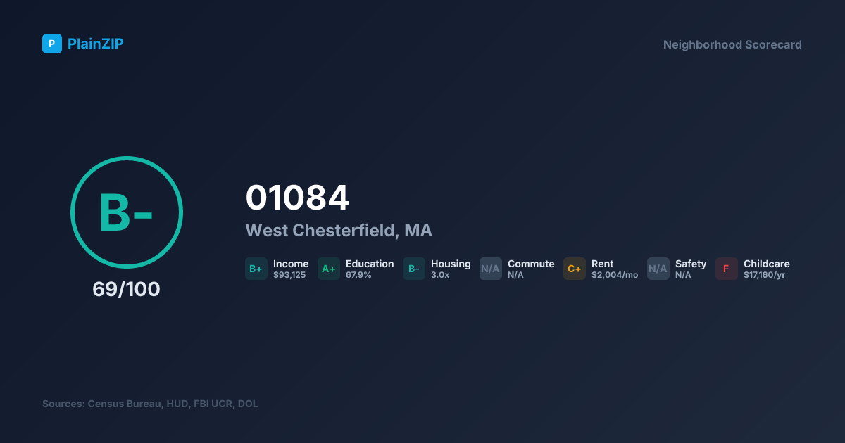 Neighborhood Scorecard for ZIP 01084 — West Chesterfield, MA: Grade B-, Score 69/100