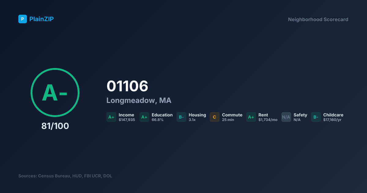 Neighborhood Scorecard for ZIP 01106 — Longmeadow, MA: Grade A-, Score 81/100