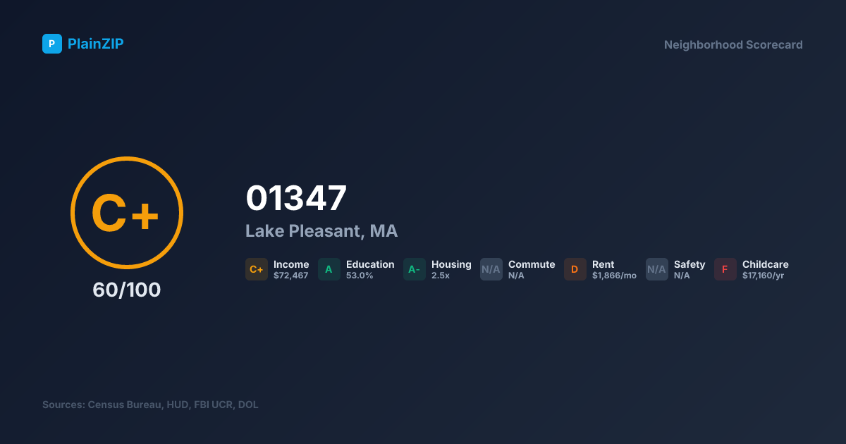 Neighborhood Scorecard for ZIP 01347 — Lake Pleasant, MA: Grade C+, Score 60/100