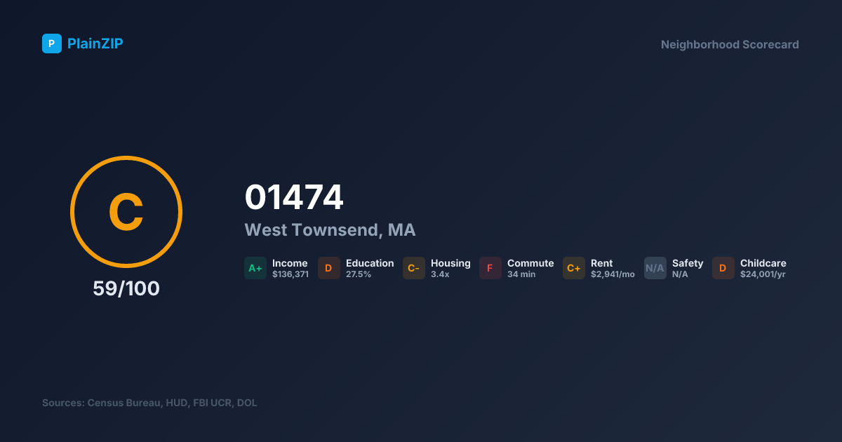 Neighborhood Scorecard for ZIP 01474 — West Townsend, MA: Grade C, Score 59/100
