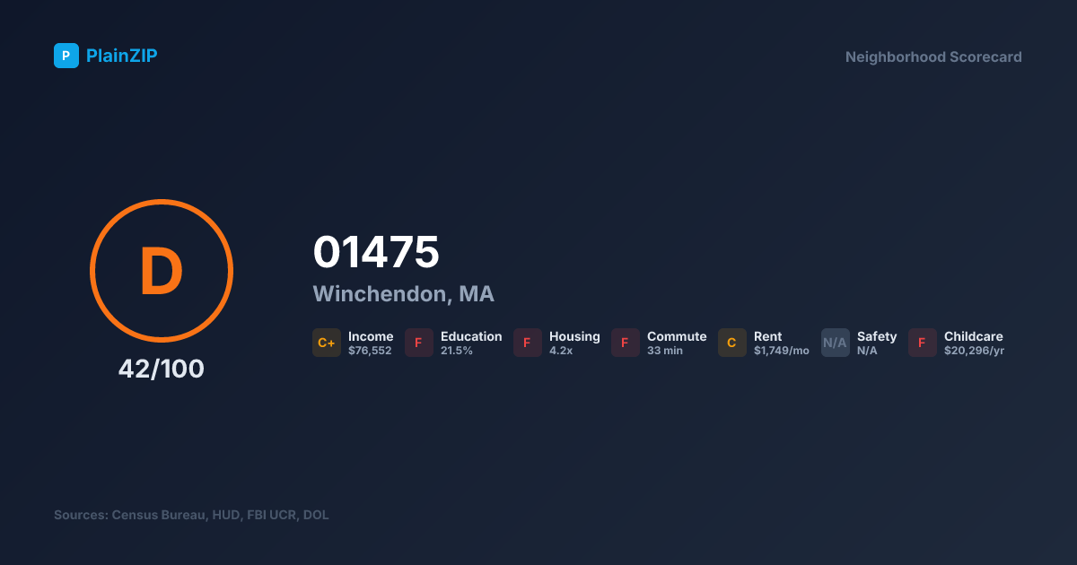 Neighborhood Scorecard for ZIP 01475 — Winchendon, MA: Grade D, Score 42/100