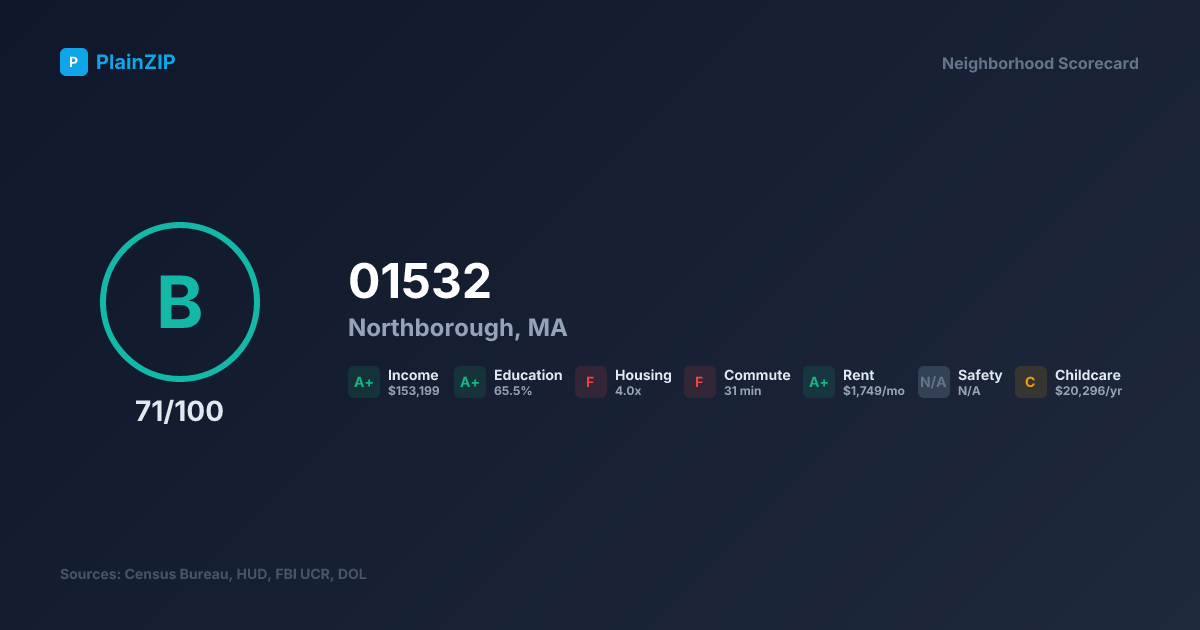 Neighborhood Scorecard for ZIP 01532 — Northborough, MA: Grade B, Score 71/100