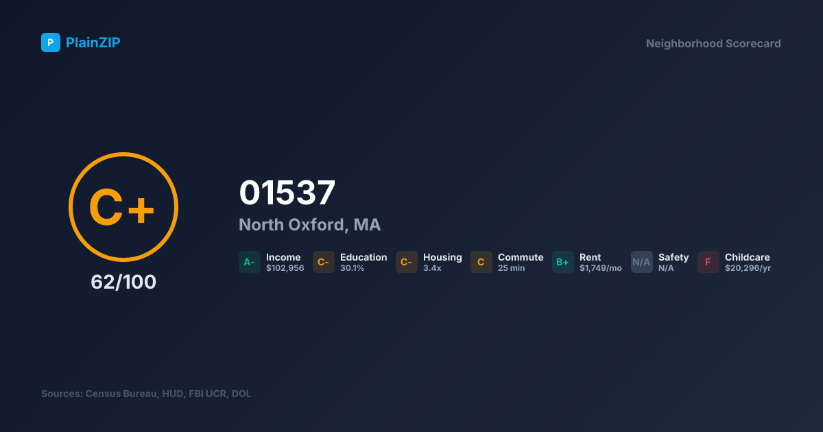 Neighborhood Scorecard for ZIP 01537 — North Oxford, MA: Grade C+, Score 62/100