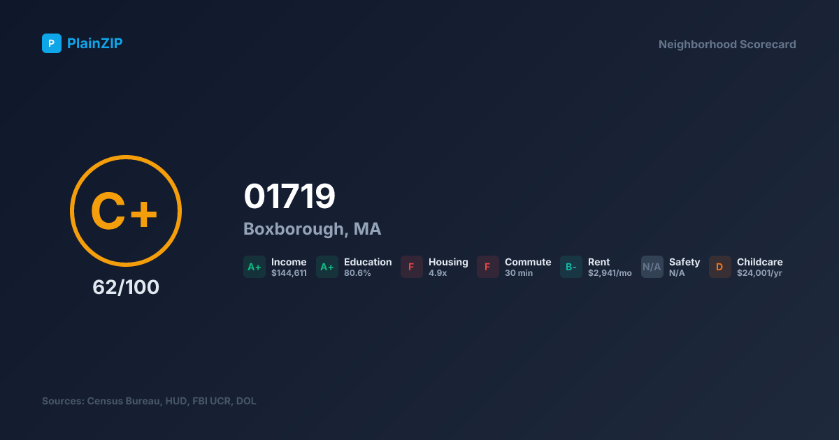 Neighborhood Scorecard for ZIP 01719 — Boxborough, MA: Grade C+, Score 62/100