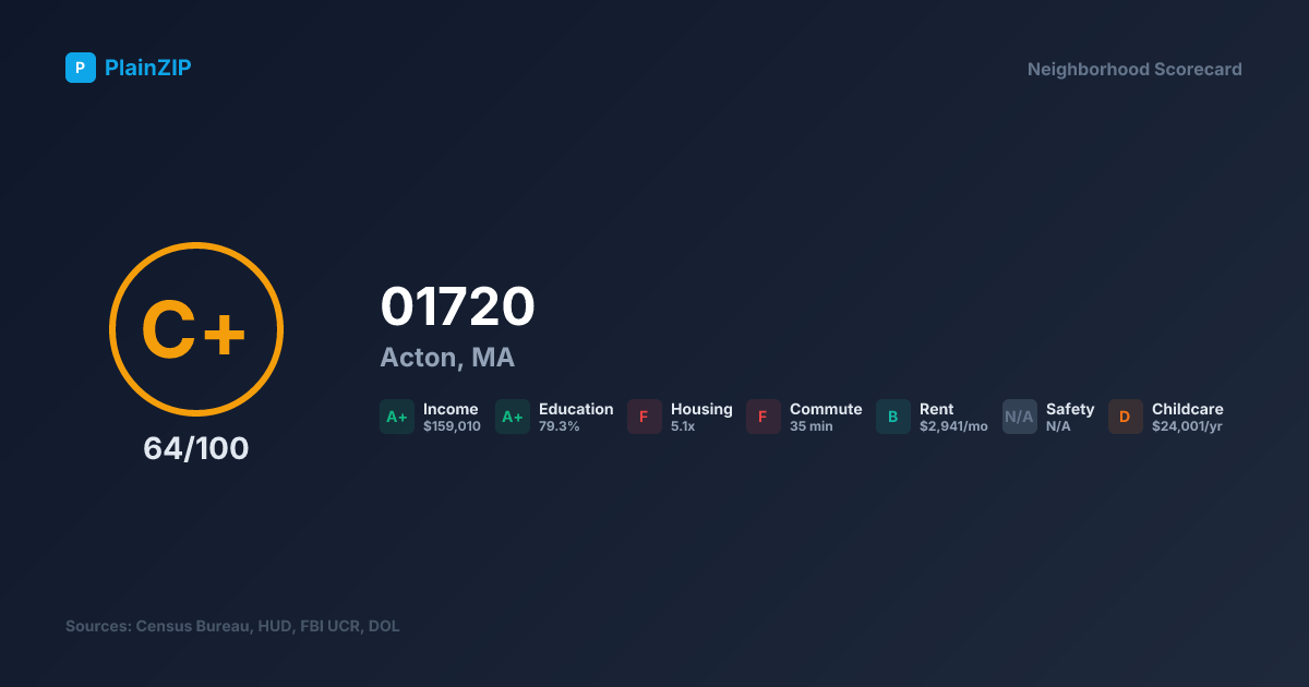 Neighborhood Scorecard for ZIP 01720 — Acton, MA: Grade C+, Score 64/100