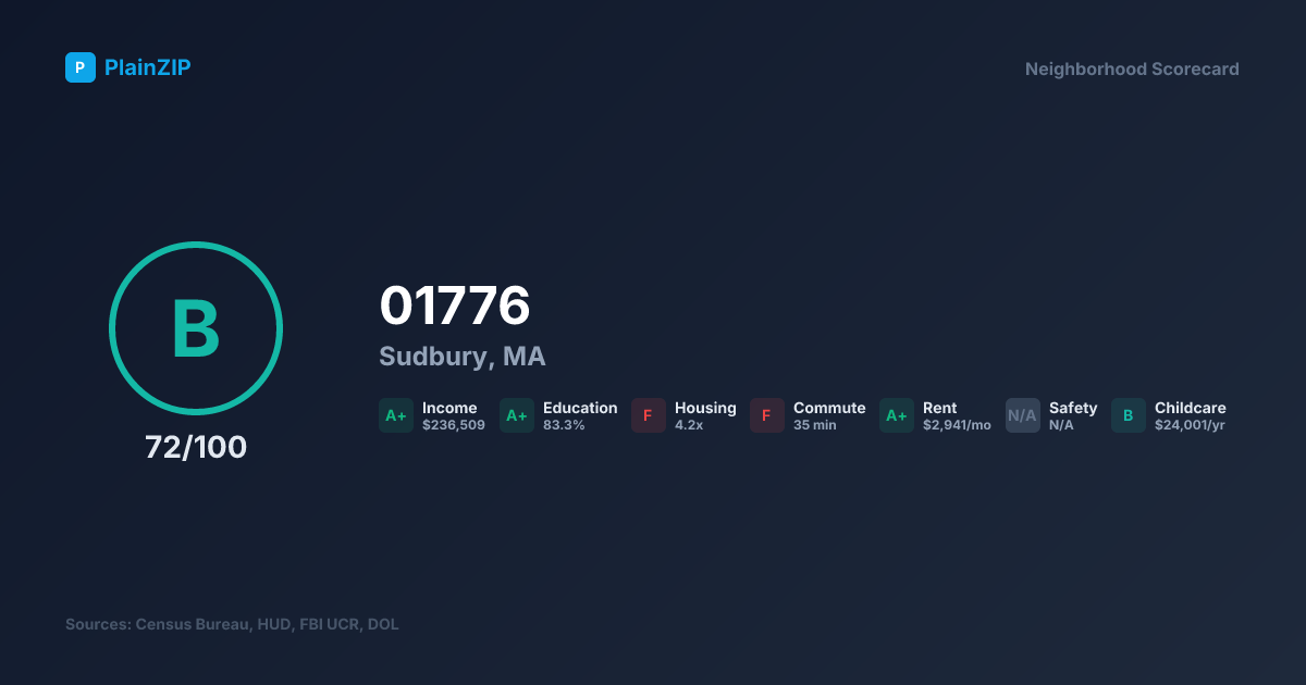 Neighborhood Scorecard for ZIP 01776 — Sudbury, MA: Grade B, Score 72/100