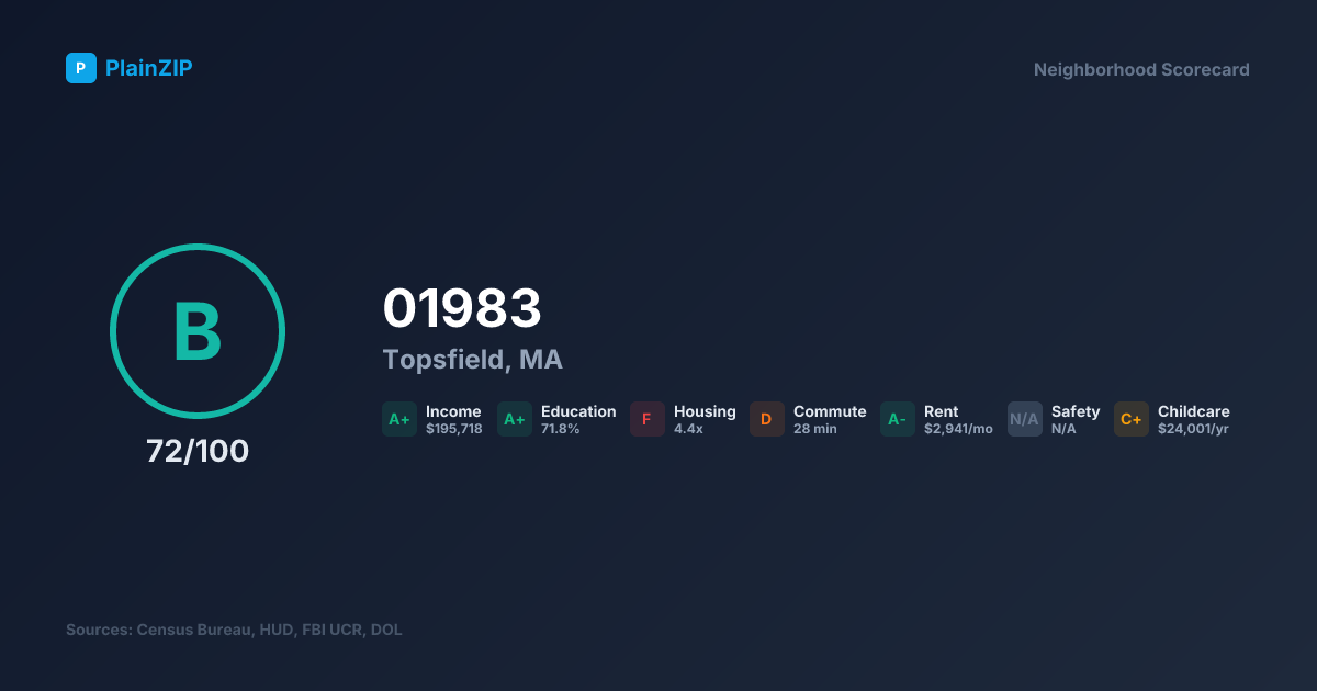 Neighborhood Scorecard for ZIP 01983 — Topsfield, MA: Grade B, Score 72/100