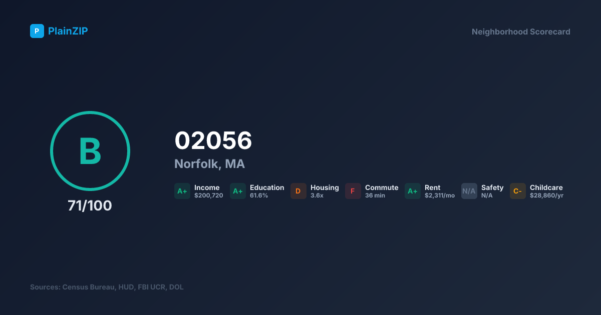 Neighborhood Scorecard for ZIP 02056 — Norfolk, MA: Grade B, Score 71/100