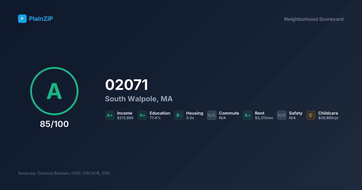 Neighborhood Scorecard for ZIP 02071 — South Walpole, MA: Grade A, Score 85/100