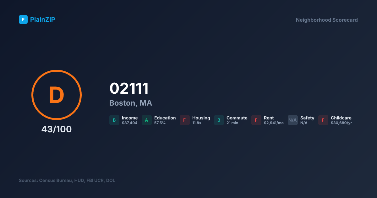 Neighborhood Scorecard for ZIP 02111 — Boston, MA: Grade D, Score 43/100