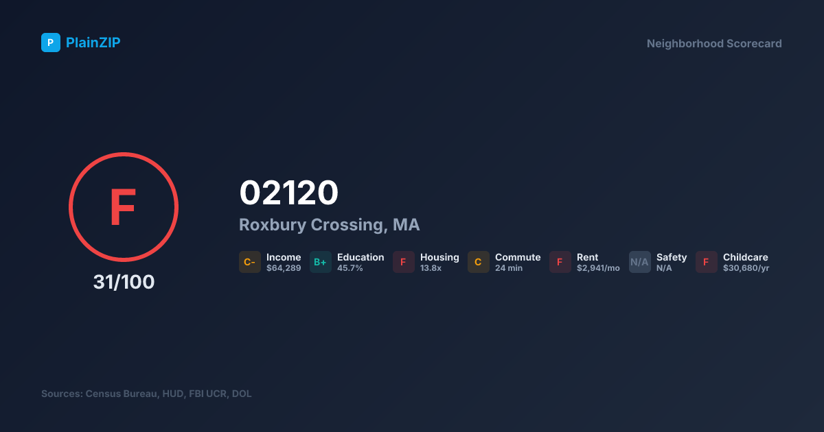 Neighborhood Scorecard for ZIP 02120 — Roxbury Crossing, MA: Grade F, Score 31/100