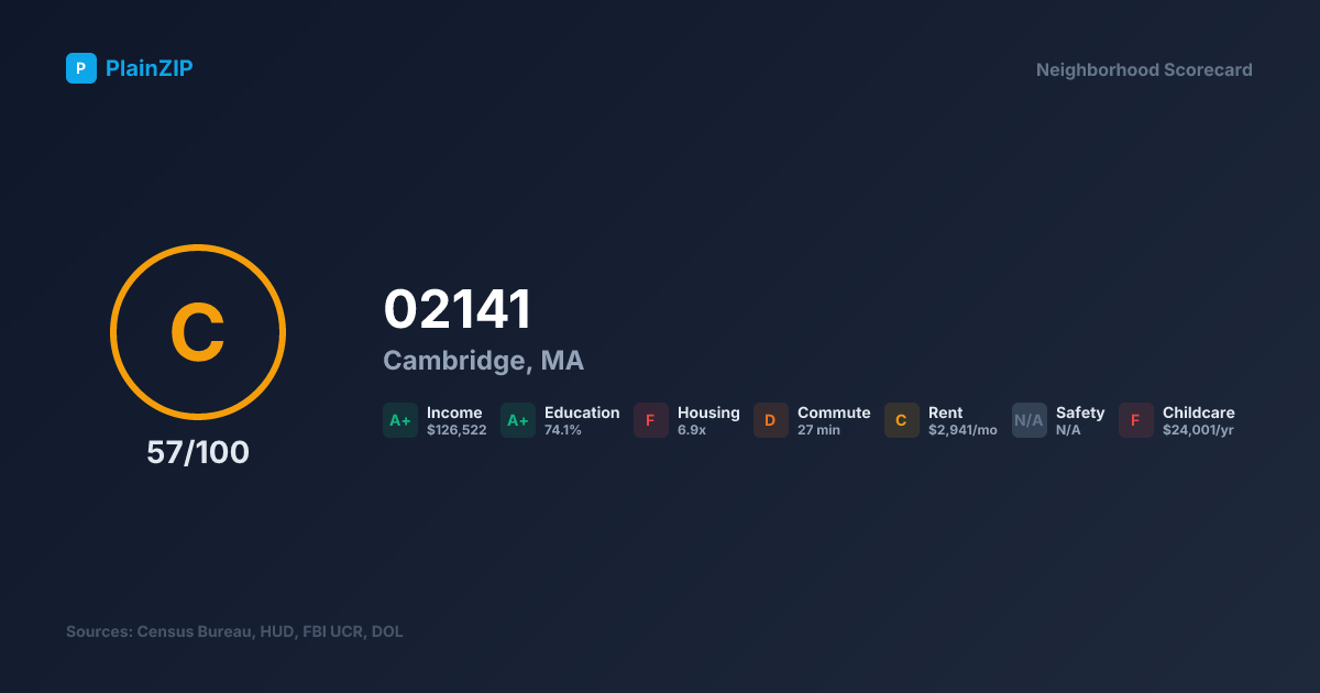 Neighborhood Scorecard for ZIP 02141 — Cambridge, MA: Grade C, Score 57/100
