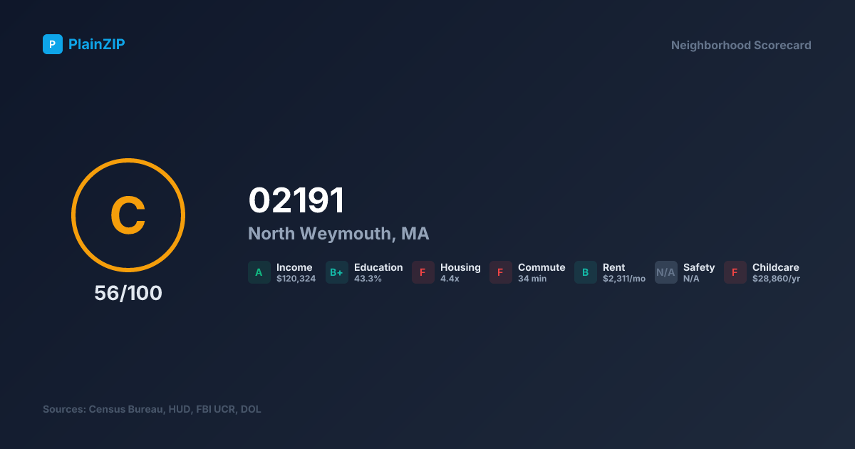 Neighborhood Scorecard for ZIP 02191 — North Weymouth, MA: Grade C, Score 56/100