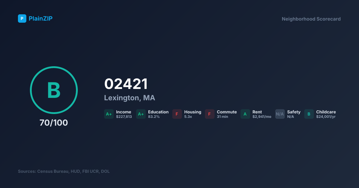 Neighborhood Scorecard for ZIP 02421 — Lexington, MA: Grade B, Score 70/100