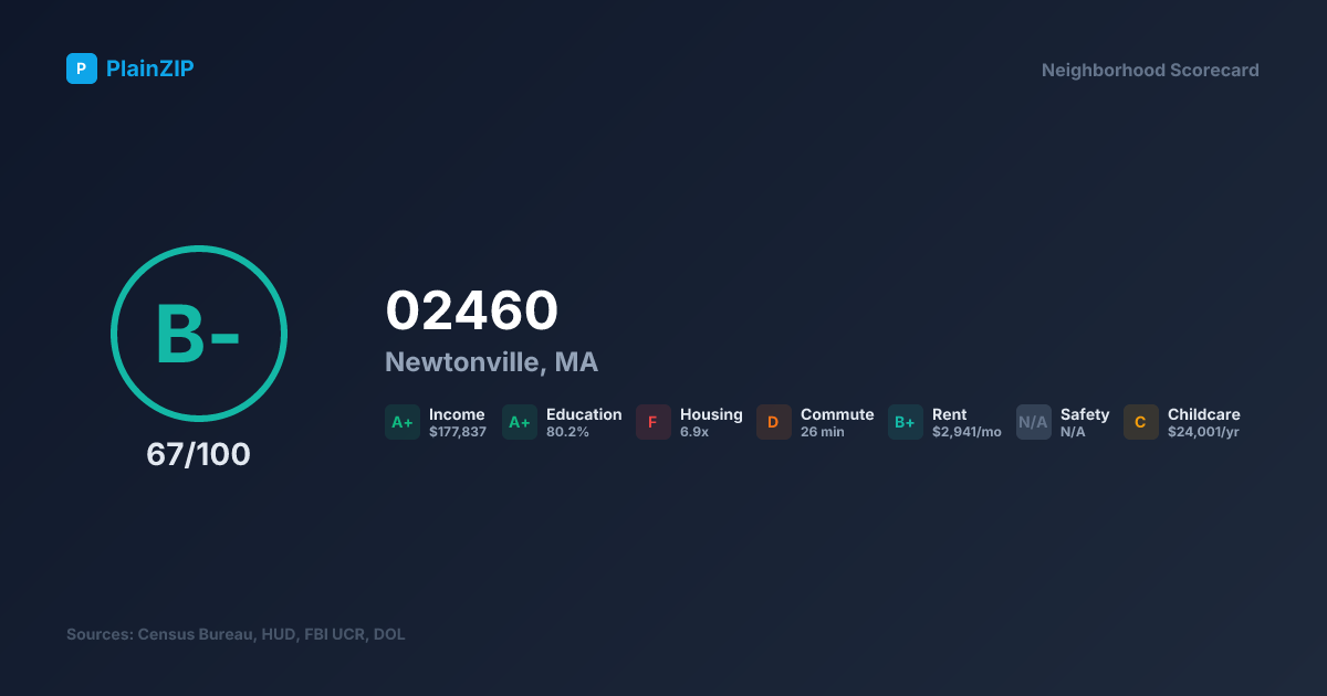 Neighborhood Scorecard for ZIP 02460 — Newtonville, MA: Grade B-, Score 67/100