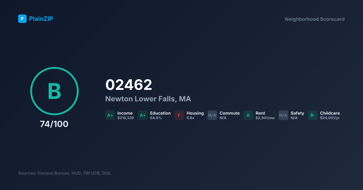 Neighborhood Scorecard for ZIP 02462 — Newton Lower Falls, MA: Grade B, Score 74/100