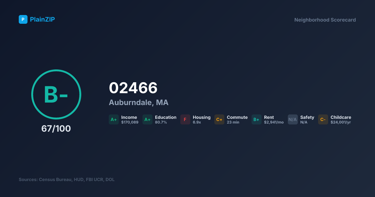 Neighborhood Scorecard for ZIP 02466 — Auburndale, MA: Grade B-, Score 67/100