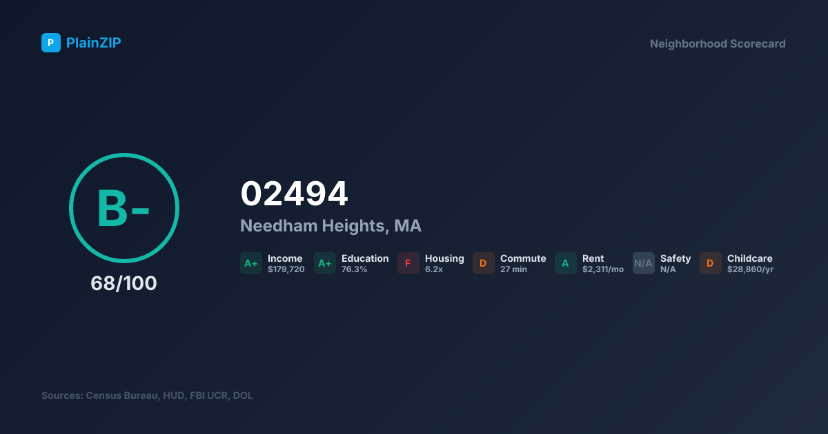 Neighborhood Scorecard for ZIP 02494 — Needham Heights, MA: Grade B-, Score 68/100