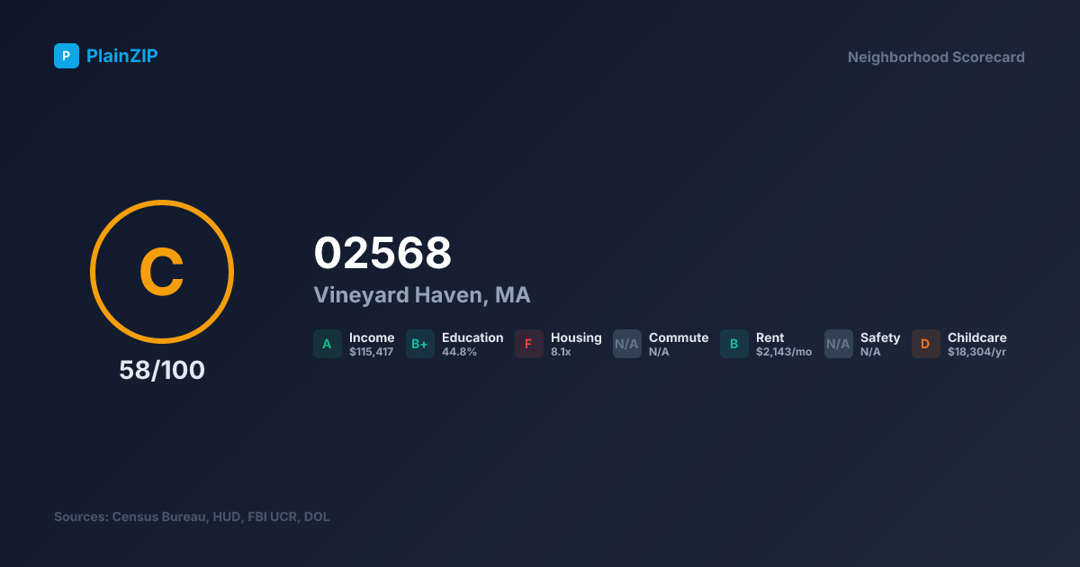 Neighborhood Scorecard for ZIP 02568 — Vineyard Haven, MA: Grade C, Score 58/100