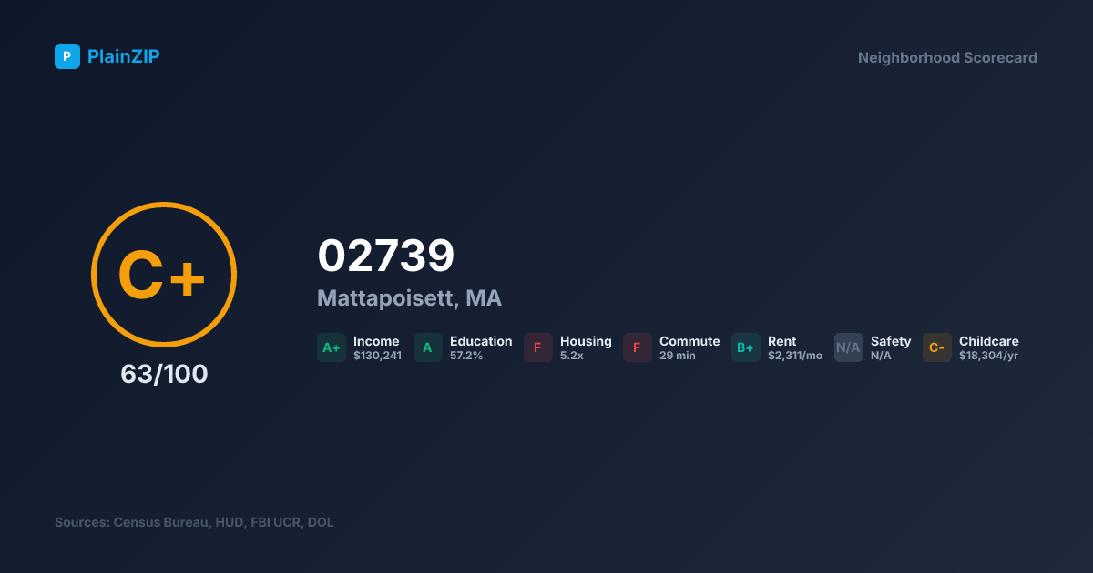 Neighborhood Scorecard for ZIP 02739 — Mattapoisett, MA: Grade C+, Score 63/100