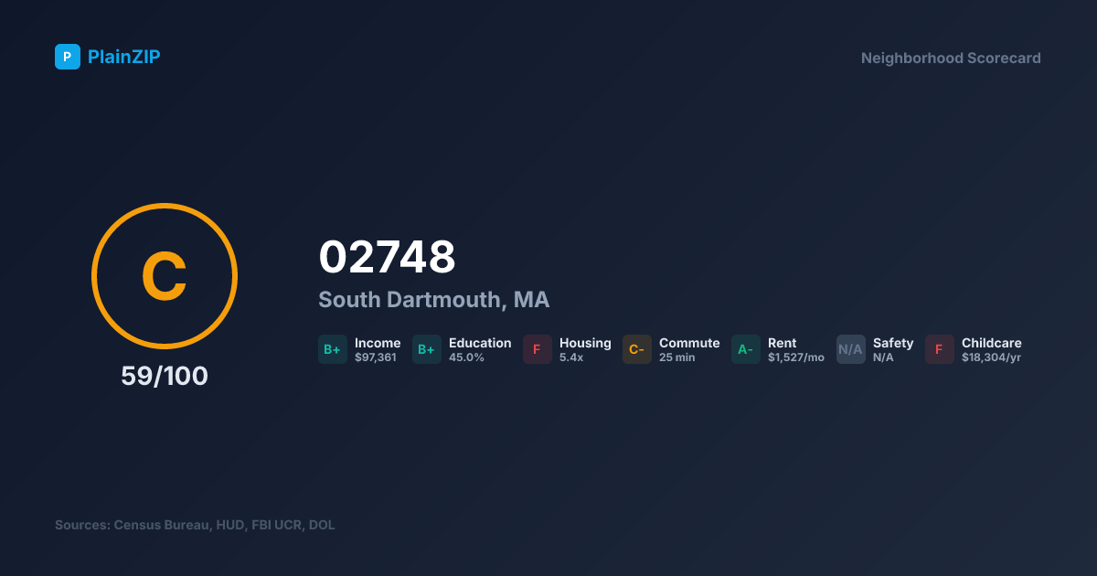 Neighborhood Scorecard for ZIP 02748 — South Dartmouth, MA: Grade C, Score 59/100