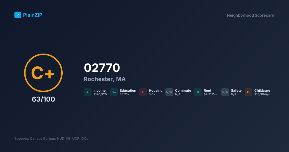 Neighborhood Scorecard for ZIP 02770 — Rochester, MA: Grade C+, Score 63/100