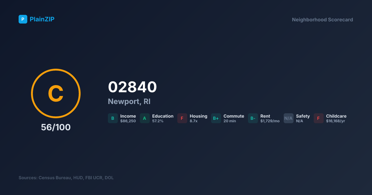 Neighborhood Scorecard for ZIP 02840 — Newport, RI: Grade C, Score 56/100