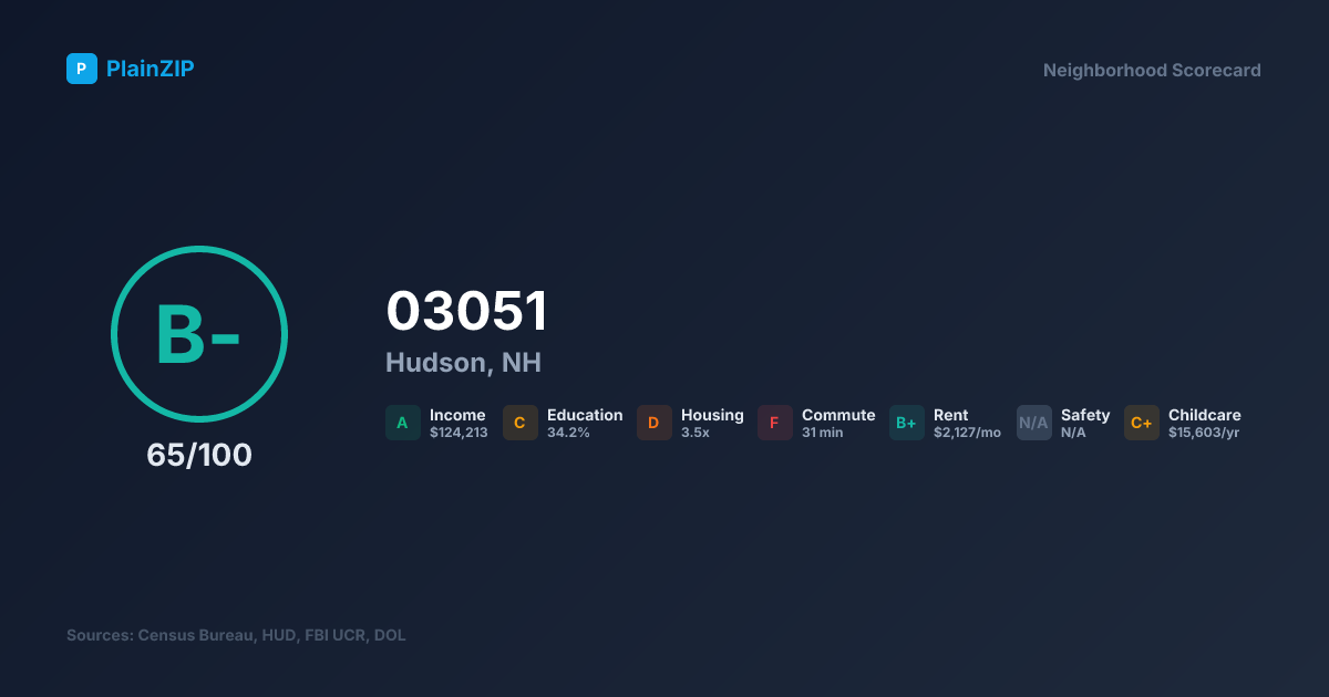 Neighborhood Scorecard for ZIP 03051 — Hudson, NH: Grade B-, Score 65/100