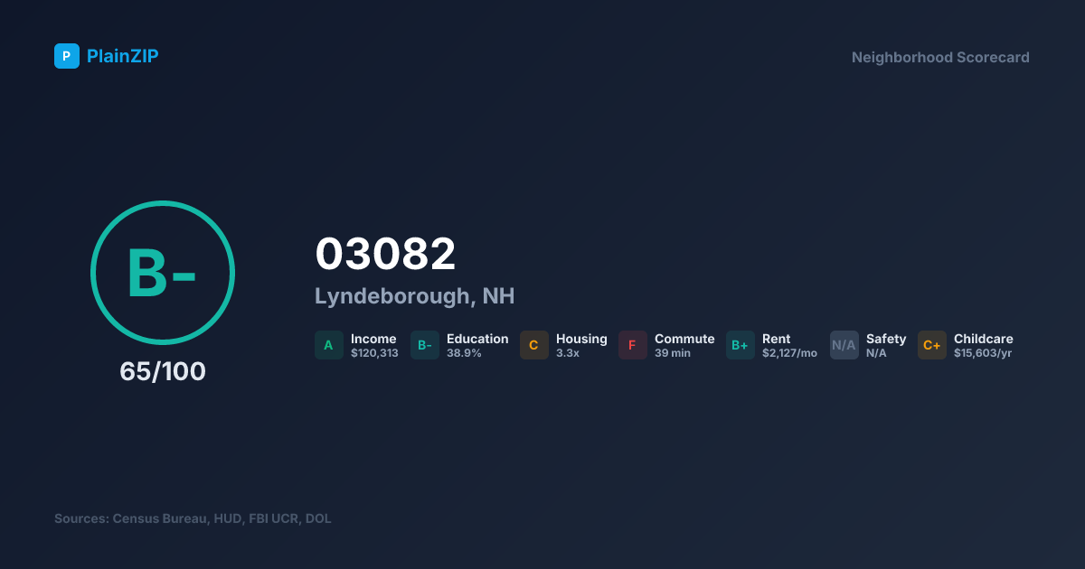 Neighborhood Scorecard for ZIP 03082 — Lyndeborough, NH: Grade B-, Score 65/100
