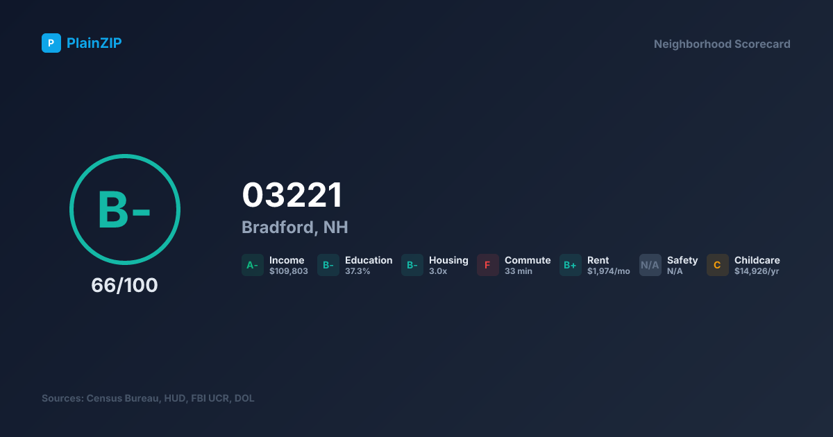 Neighborhood Scorecard for ZIP 03221 — Bradford, NH: Grade B-, Score 66/100