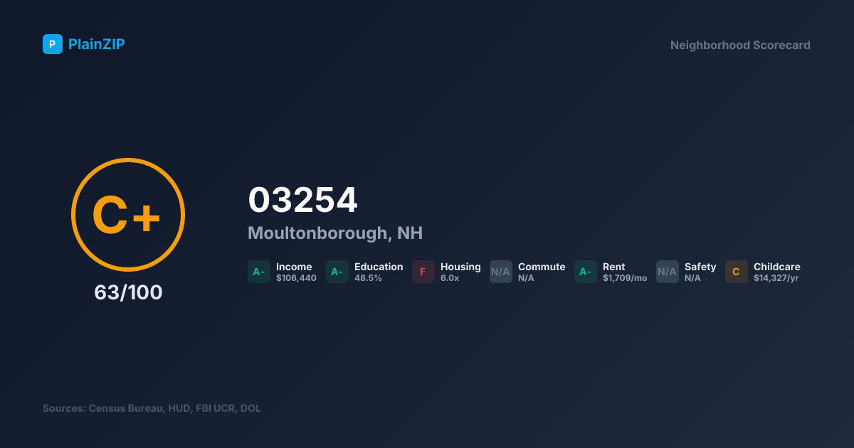 Neighborhood Scorecard for ZIP 03254 — Moultonborough, NH: Grade C+, Score 63/100