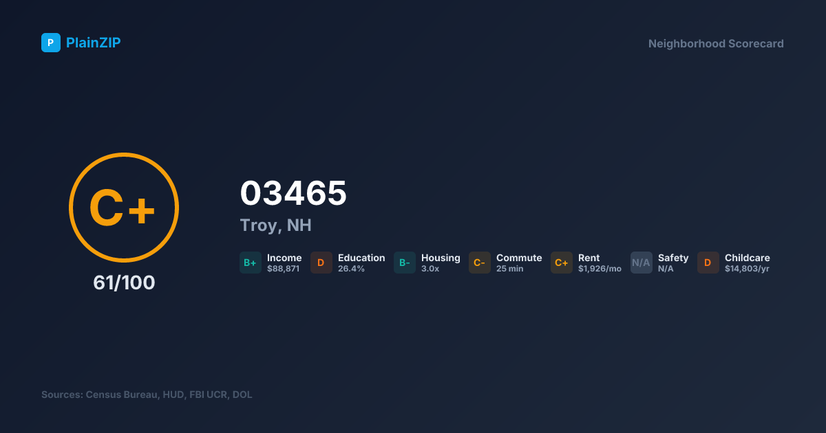 Neighborhood Scorecard for ZIP 03465 — Troy, NH: Grade C+, Score 61/100