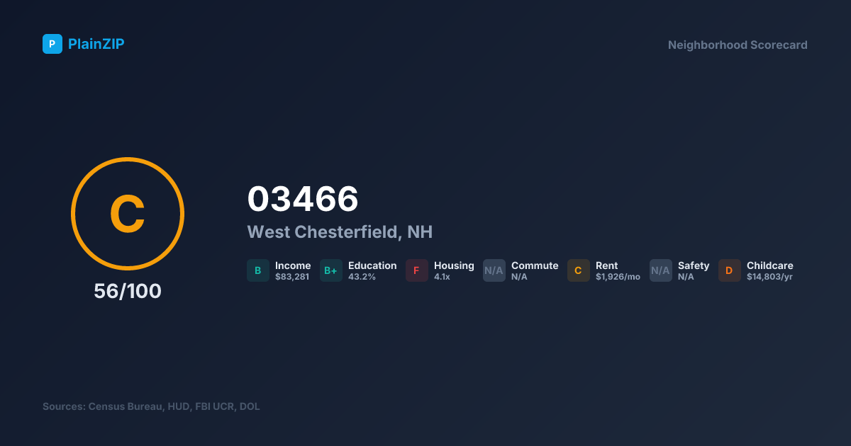 Neighborhood Scorecard for ZIP 03466 — West Chesterfield, NH: Grade C, Score 56/100