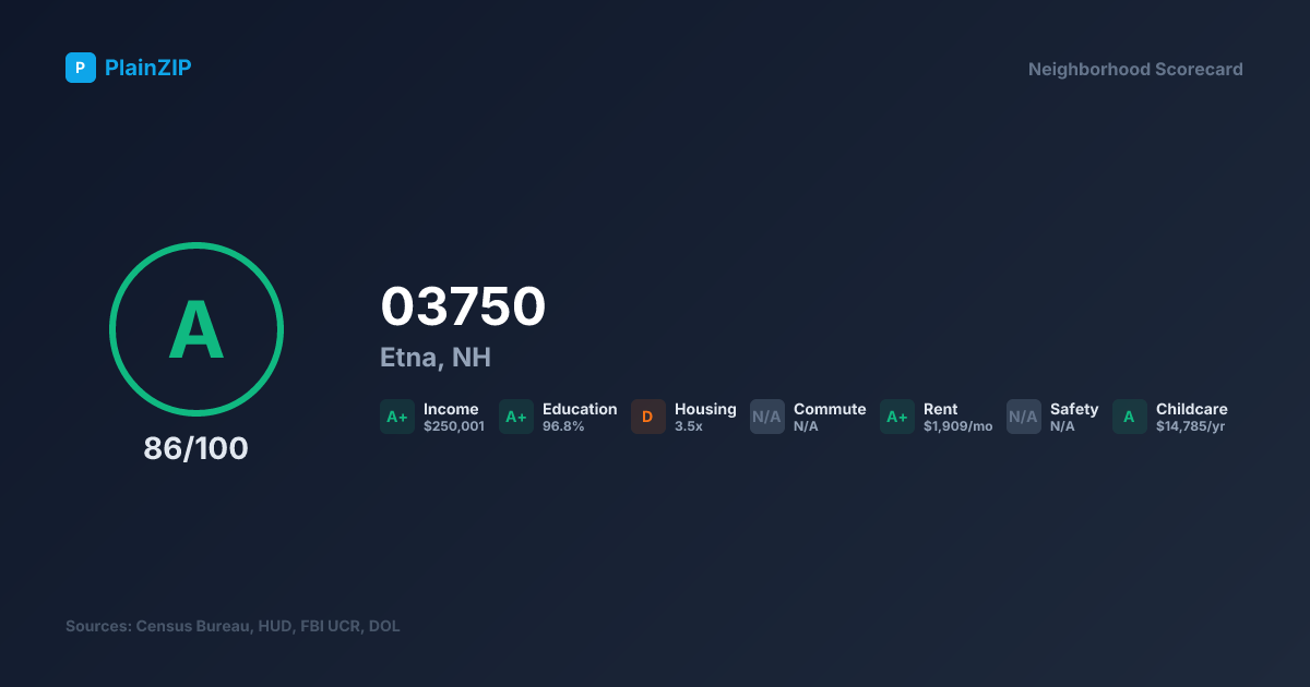 Neighborhood Scorecard for ZIP 03750 — Etna, NH: Grade A, Score 86/100