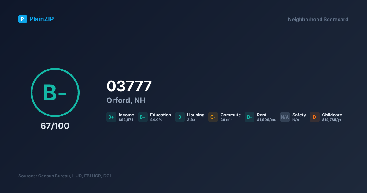 Neighborhood Scorecard for ZIP 03777 — Orford, NH: Grade B-, Score 67/100