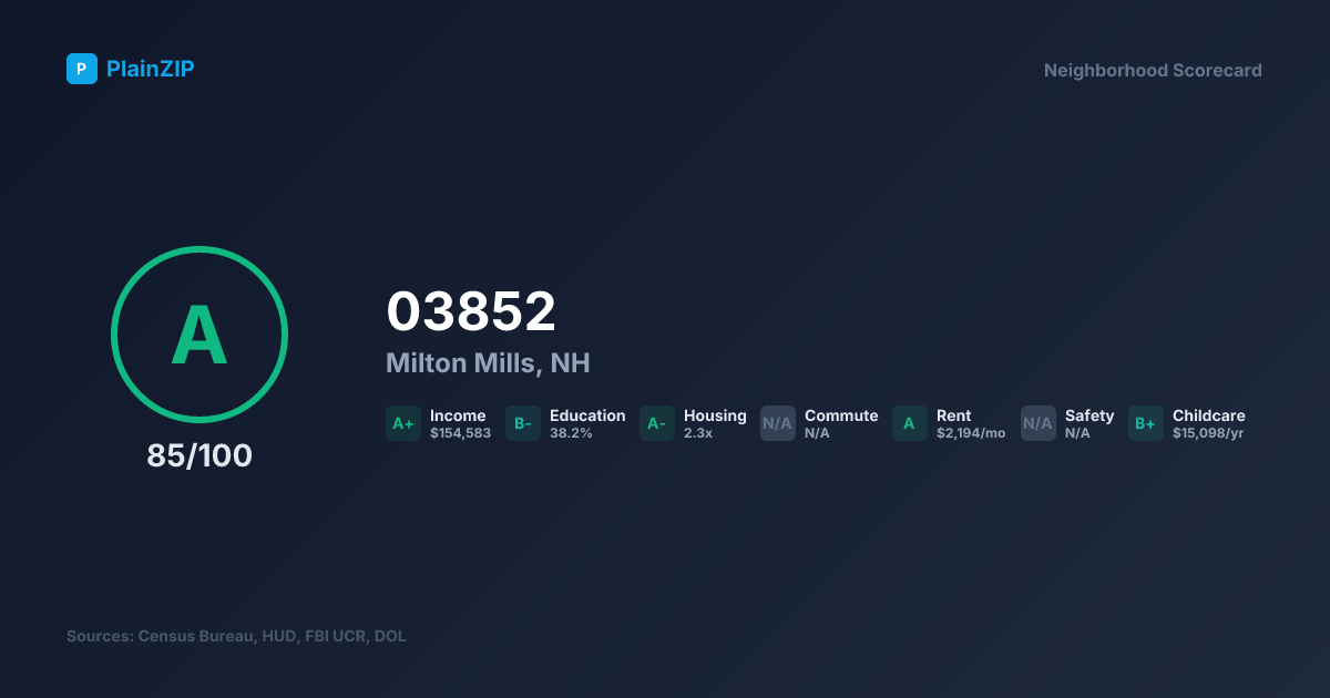 Neighborhood Scorecard for ZIP 03852 — Milton Mills, NH: Grade A, Score 85/100