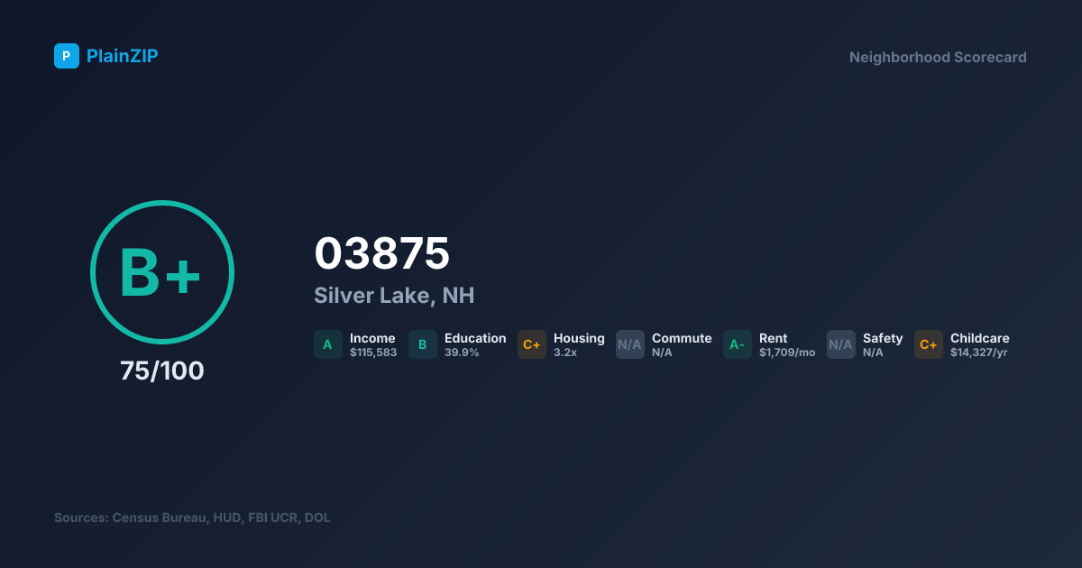 Neighborhood Scorecard for ZIP 03875 — Silver Lake, NH: Grade B+, Score 75/100