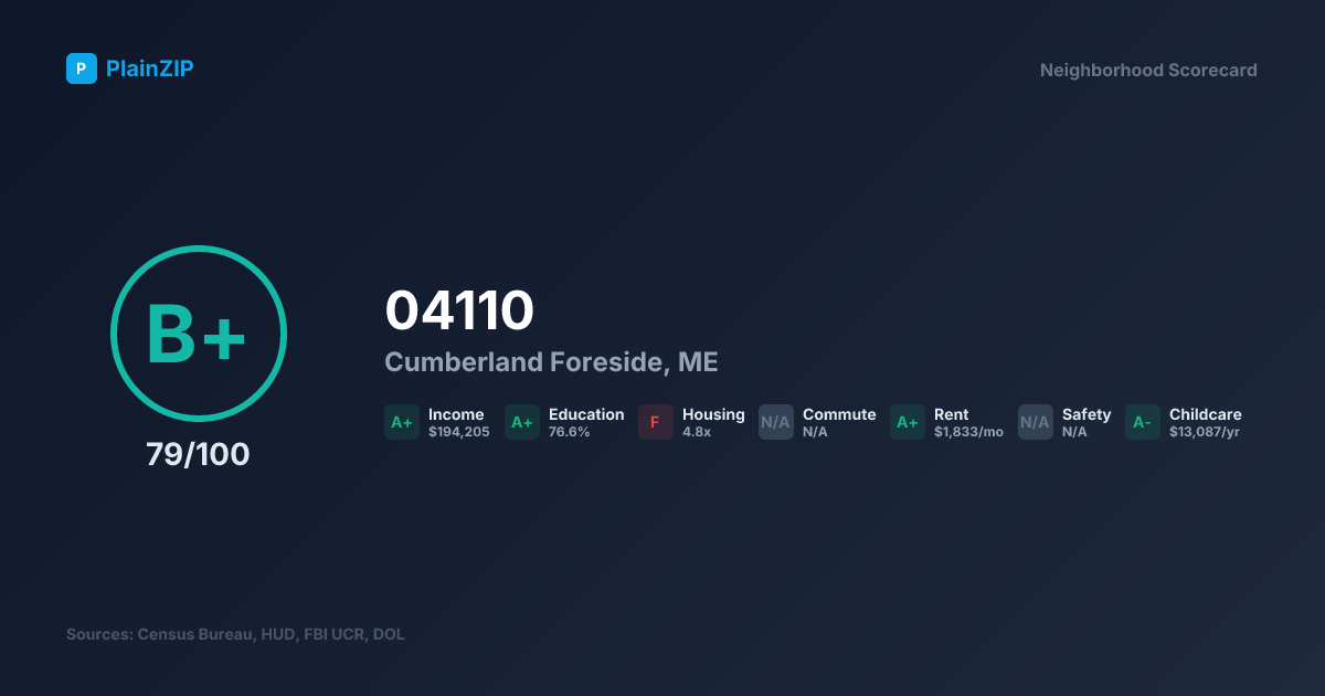 Neighborhood Scorecard for ZIP 04110 — Cumberland Foreside, ME: Grade B+, Score 79/100