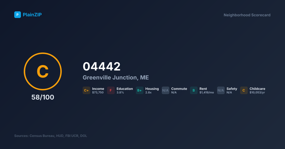 Neighborhood Scorecard for ZIP 04442 — Greenville Junction, ME: Grade C, Score 58/100