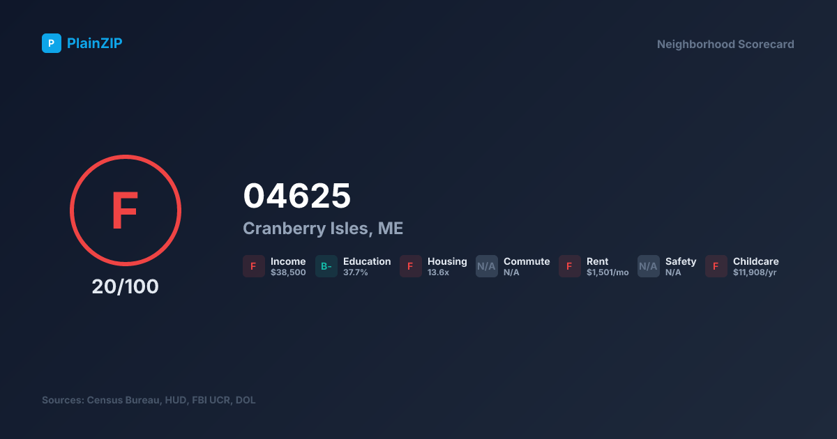 Neighborhood Scorecard for ZIP 04625 — Cranberry Isles, ME: Grade F, Score 20/100
