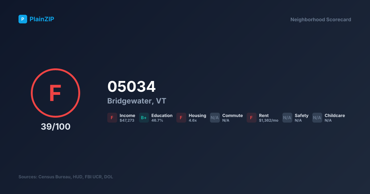 Neighborhood Scorecard for ZIP 05034 — Bridgewater, VT: Grade F, Score 39/100