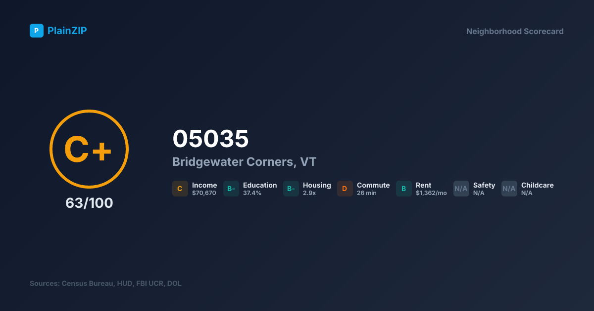 Neighborhood Scorecard for ZIP 05035 — Bridgewater Corners, VT: Grade C+, Score 63/100
